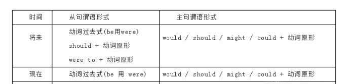 虚拟语气的用法