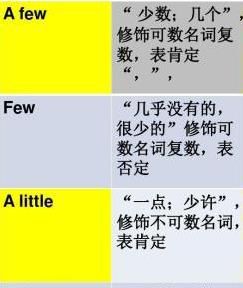 怎么牢记little、a little、few和a few的区别?