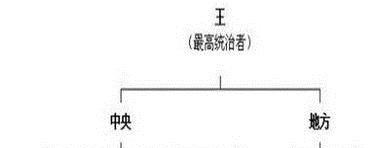 分封制与宗法制都是什么