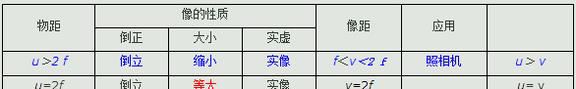 凸透镜成像规律总结