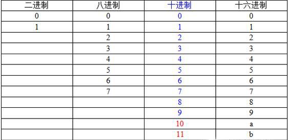 如何快速进行二进制与八进制之间的转换