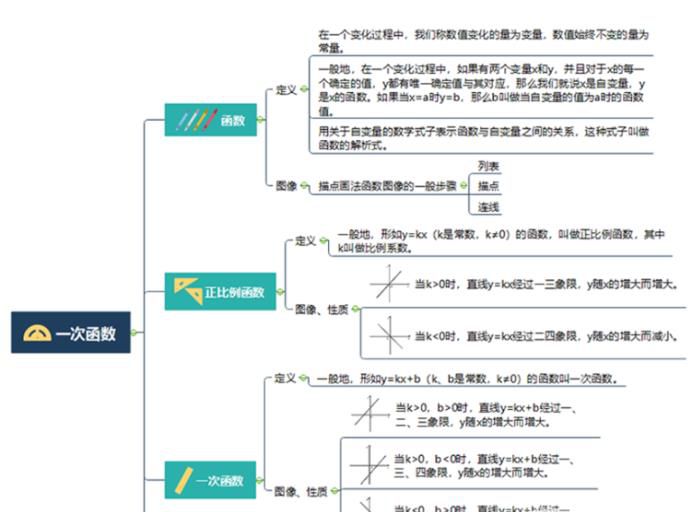 数学一次函数思维导图模板分享