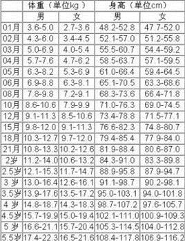 宝宝身高体重标准表