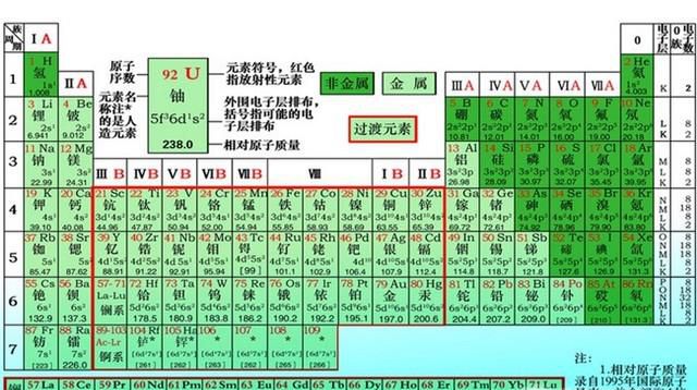 元素周期表口诀