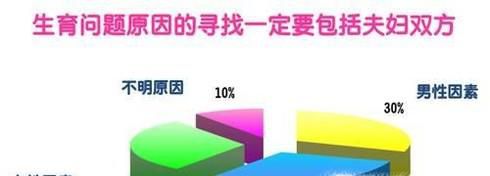导致不孕不育的情况都有哪些？