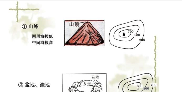 如何判读等高线地形图