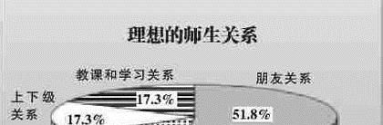 如何处理好师生关系