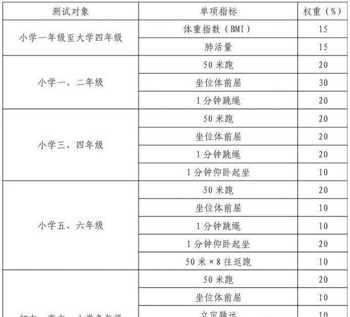 2014国家学生体质健康标准测试指标