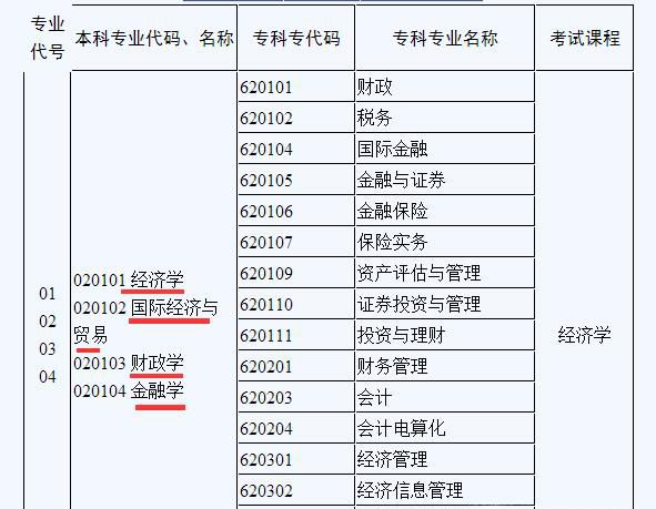 专升本考试科目