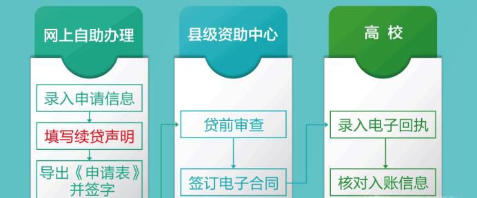 生源地助学贷款合同丢了要怎么办