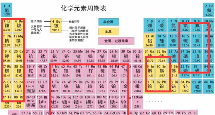 元素周期表的那些事