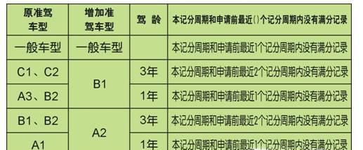b2驾照怎么考