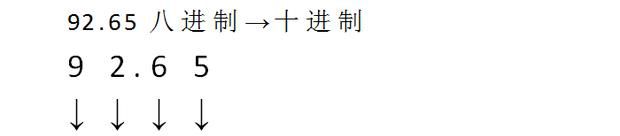 八进制转换成十进制，十进制转换成八进制