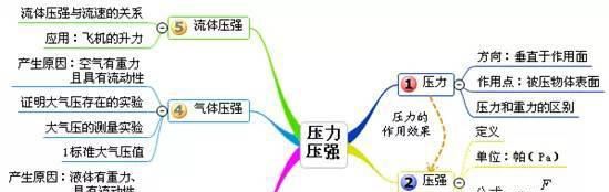 初中压强浮力复习思维导图