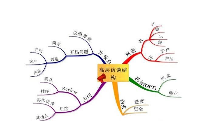 学习思维导图的心得体会