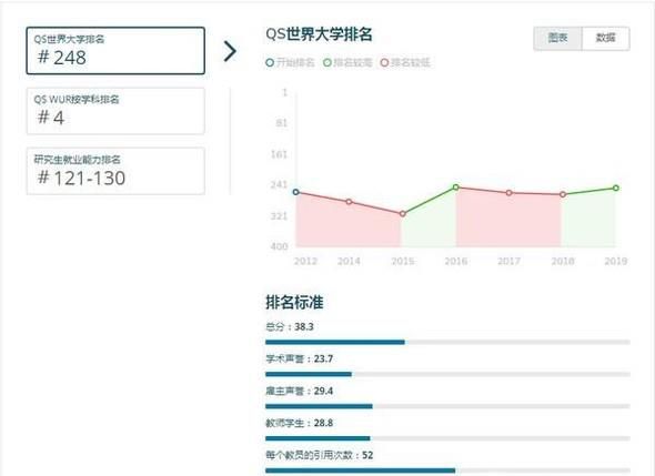 2019年英国萨里大学世界排名【QS最新世界排名第248名】