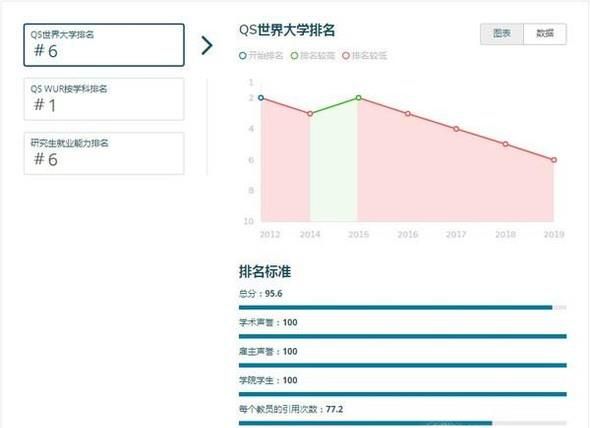2019年英国剑桥大学世界排名【QS最新世界排名第6名】