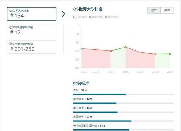 2019年英国约克大学世界排名【QS最新世界排名第134名】