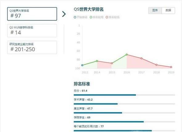 2019年英国圣安德鲁斯大学世界排名【QS最新世界排名第97名】