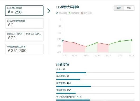 2019年澳洲科廷大学世界排名【QS最新世界排名第250名】