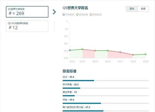 2019年英国东英吉利大学世界排名【QS最新世界排名第269名】
