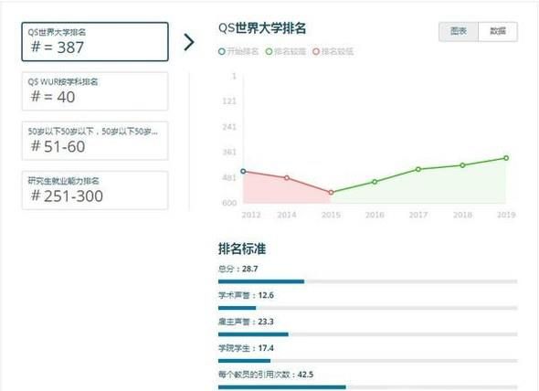 2019年澳洲斯威本科技大学世界排名【QS最新世界排名第387名】