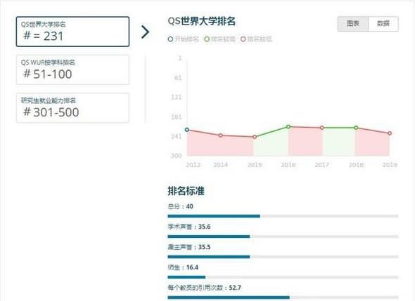 2019年新西兰坎特伯雷大学世界排名【QS最新世界排名第231名】
