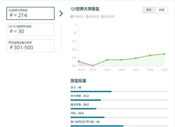 2019年澳洲纽卡斯尔大学世界排名【QS最新世界排名第214名】