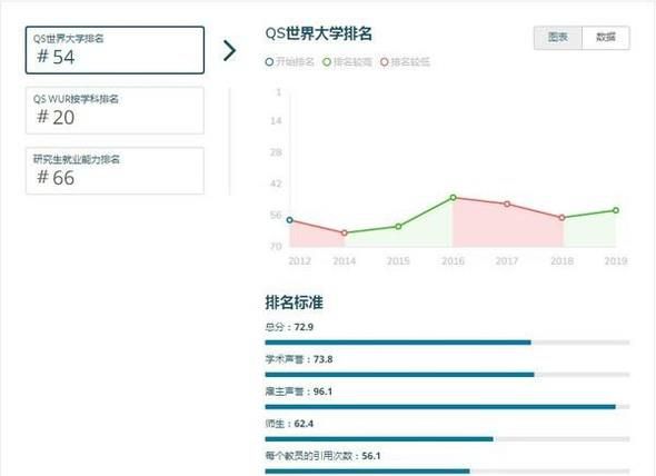 2019年英国华威大学世界排名【QS最新世界排名第54名】