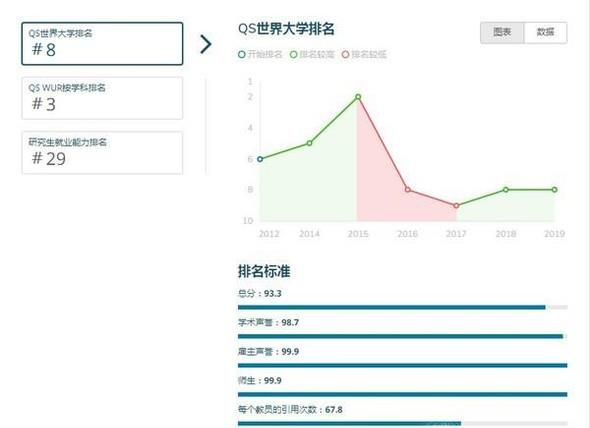 2019年英国帝国理工学院世界排名【QS最新世界排名第8名】