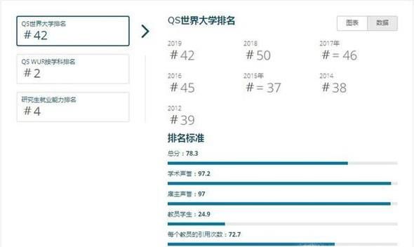 2019年澳洲悉尼大学世界排名【QS最新世界排名第42名】