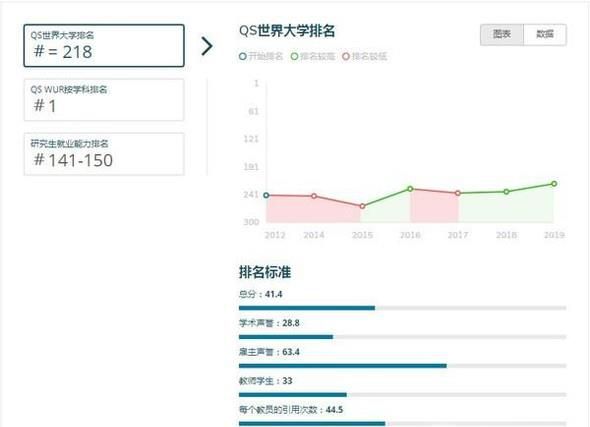 2019年英国拉夫堡大学世界排名【QS最新世界排名第218名】