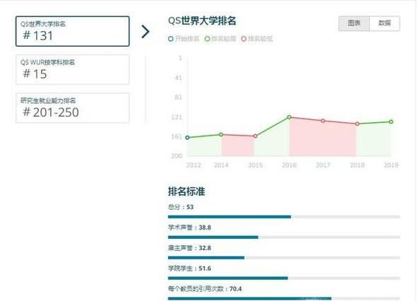 2019年英国兰卡斯特大学世界排名【QS最新世界排名第131名】