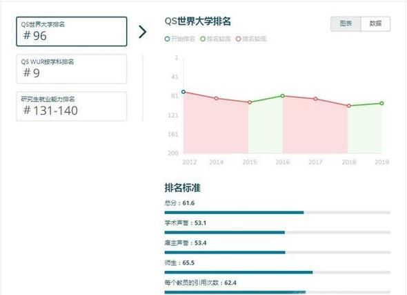 2019年英国南安普敦大学世界排名【QS最新世界排名第96名】