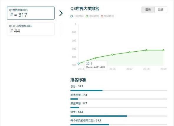 2019年新西兰林肯大学世界排名【QS最新世界排名第317名】
