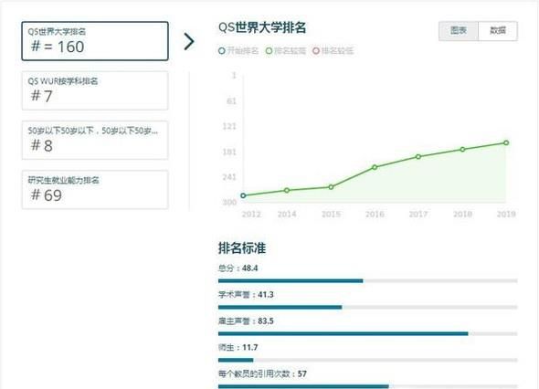 2019年澳洲悉尼科技大学世界排名【QS最新世界排名第160名】