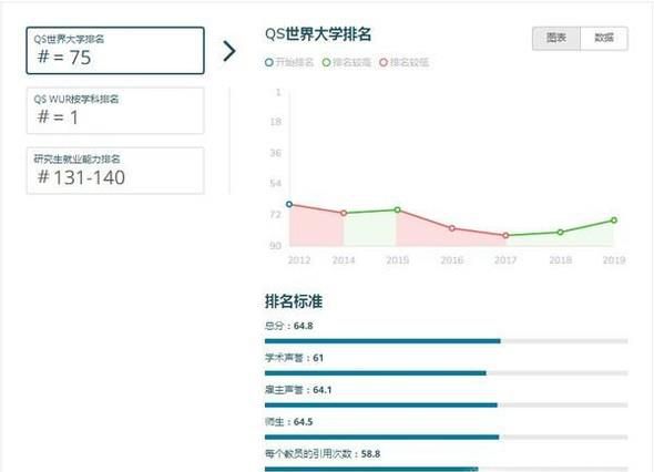 2019年英国谢菲尔德大学世界排名【QS最新世界排名第75名】