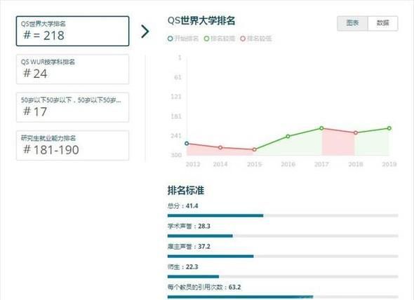 2019年澳洲卧龙岗大学世界排名【QS最新世界排名第218名】