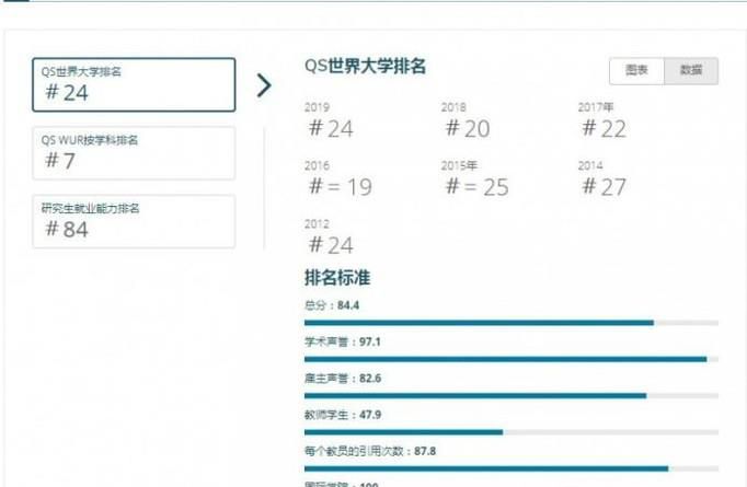 2019年澳洲国立大学世界排名【QS最新世界排名第24名】