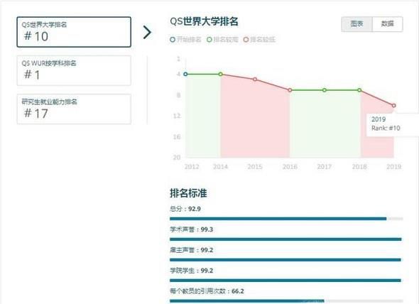 2019年英国伦敦大学学院世界排名【QS最新世界排名第10名】
