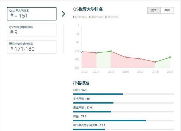 2019年英国利物浦大学世界排名【QS最新世界排名第151名】