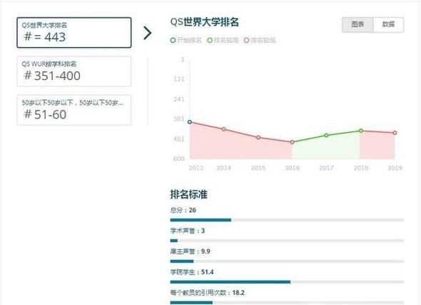 2019年澳洲邦德大学世界排名【QS最新世界排名第443名】