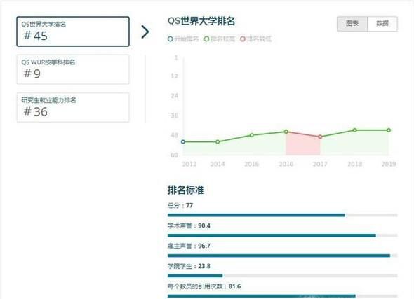 2019年澳洲新南威尔士大学世界排名【QS最新世界排名第45名】