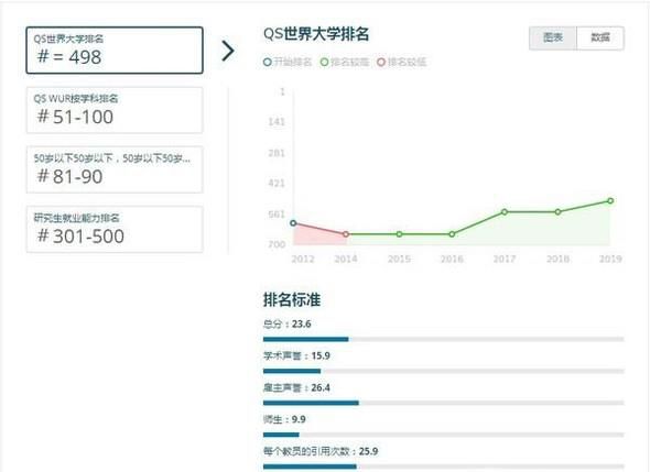 2019年澳洲西悉尼大学世界排名【QS最新世界排名第498名】