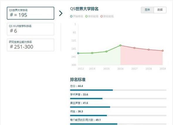 2019年英国雷丁大学世界排名【QS最新世界排名第195a名】