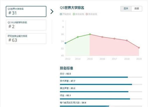 2019年英国伦敦国王学院世界排名【QS最新世界排名第31名】