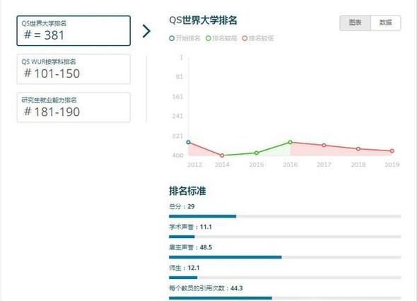 2019年英国阿斯顿大学世界排名【QS最新世界排名第381名】