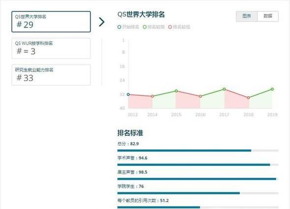 2019年英国曼彻斯特大学世界排名【QS最新世界排名第29名】