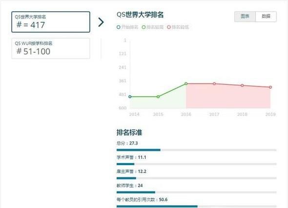 2019年英国斯特灵大学世界排名【QS最新世界排名第417名】