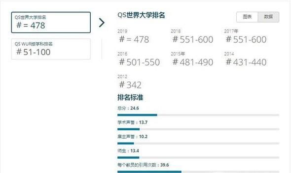 2019年澳洲弗林德斯大学世界排名【QS最新世界排名第478名】